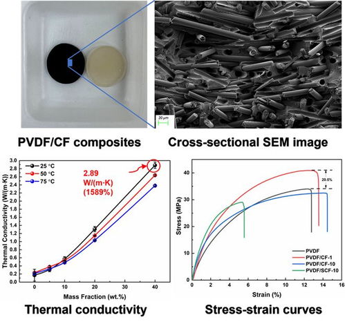 碳纤维增强聚偏氟乙烯复合材料的热导率研究
